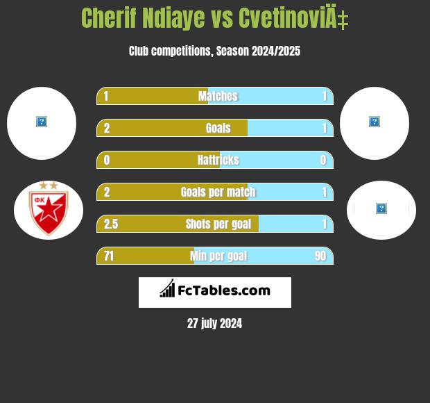 Cherif Ndiaye vs CvetinoviÄ‡ h2h player stats