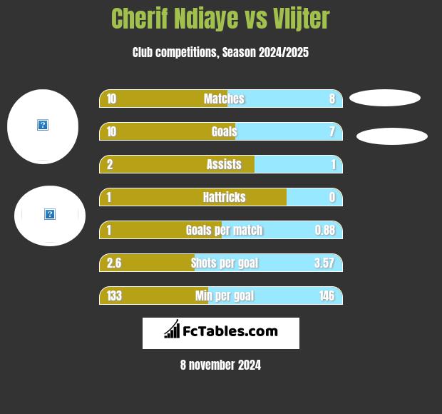 Cherif Ndiaye vs Vlijter h2h player stats