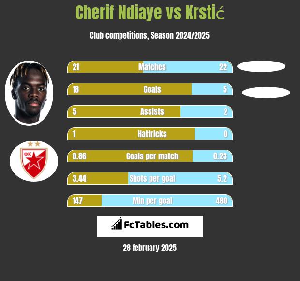 Cherif Ndiaye vs Krstić h2h player stats