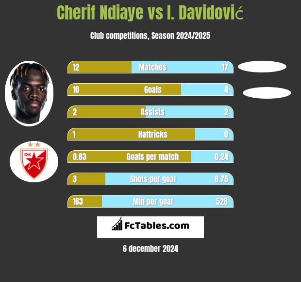 Cherif Ndiaye vs I. Davidović h2h player stats