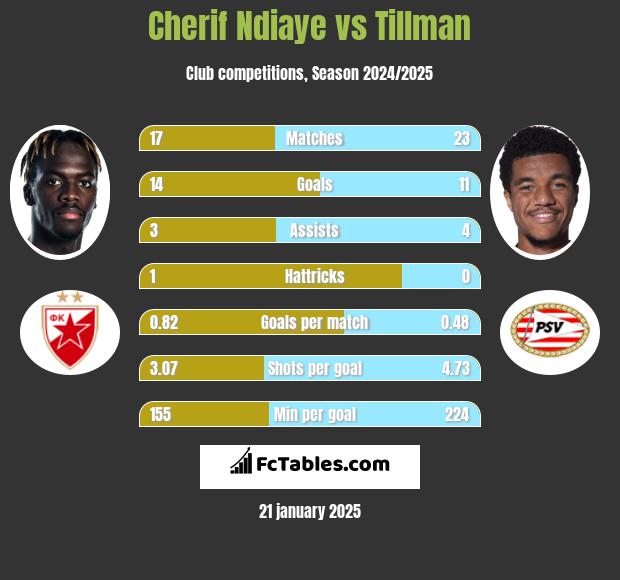 Cherif Ndiaye vs Tillman h2h player stats