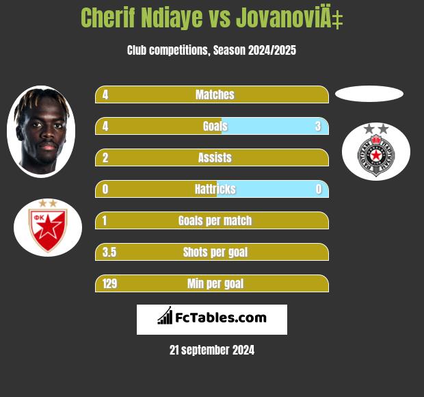 Cherif Ndiaye vs JovanoviÄ‡ h2h player stats