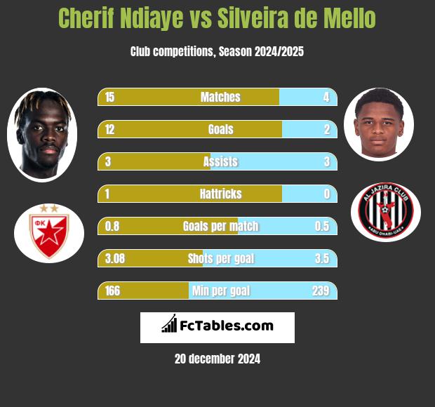 Cherif Ndiaye vs Silveira de Mello h2h player stats