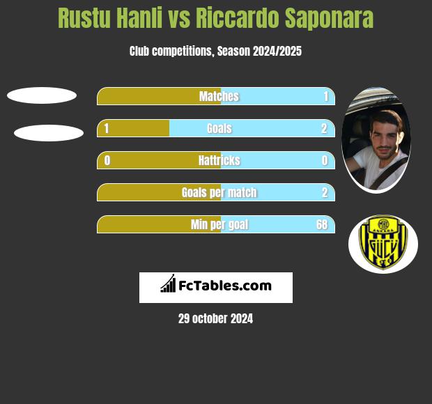 Rustu Hanli vs Riccardo Saponara h2h player stats