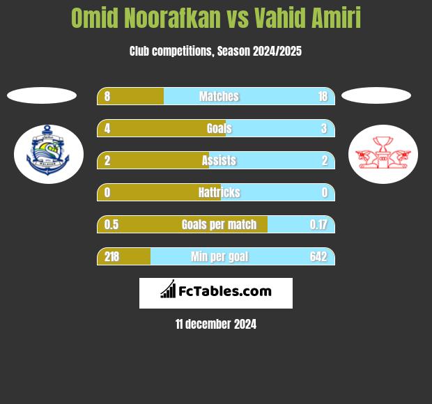 Omid Noorafkan vs Vahid Amiri h2h player stats