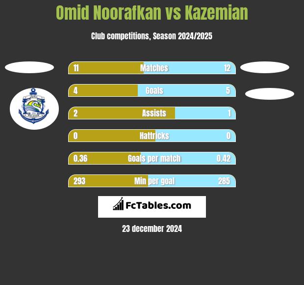 Omid Noorafkan vs Kazemian h2h player stats