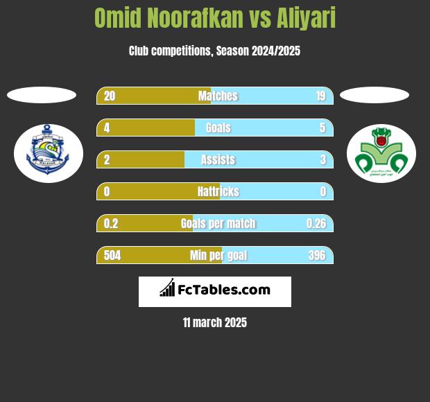 Omid Noorafkan vs Aliyari h2h player stats