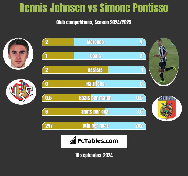 Dennis Johnsen vs Simone Pontisso h2h player stats