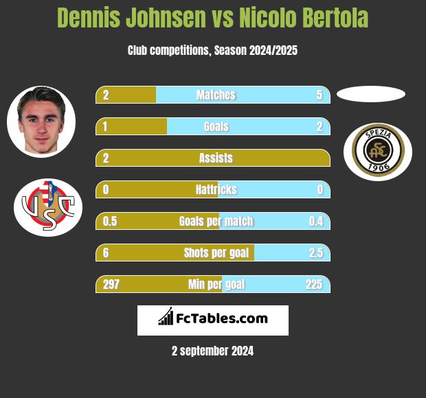 Dennis Johnsen vs Nicolo Bertola h2h player stats