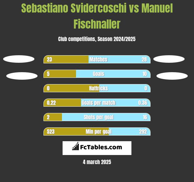 Sebastiano Svidercoschi vs Manuel Fischnaller h2h player stats