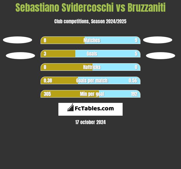 Sebastiano Svidercoschi vs Bruzzaniti h2h player stats