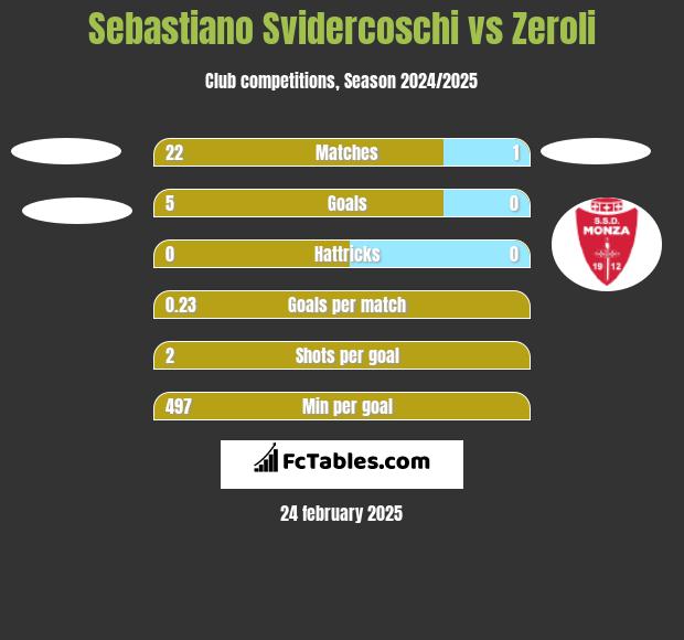 Sebastiano Svidercoschi vs Zeroli h2h player stats