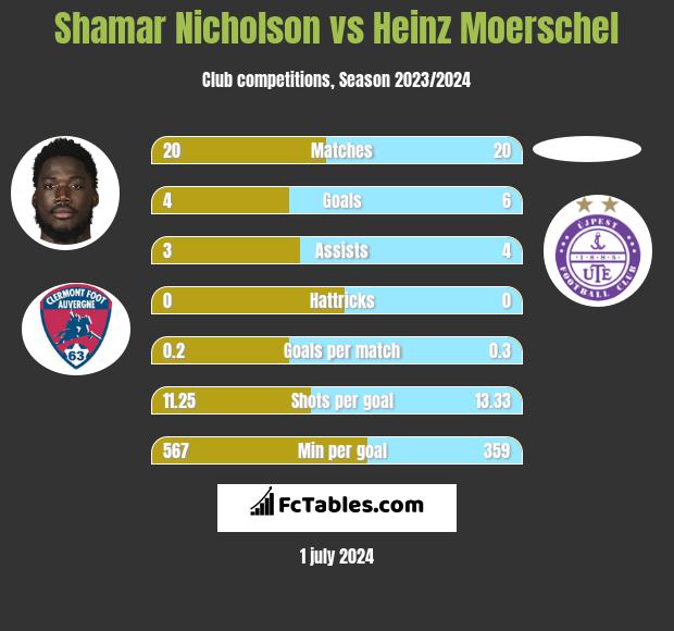 Shamar Nicholson vs Heinz Moerschel h2h player stats
