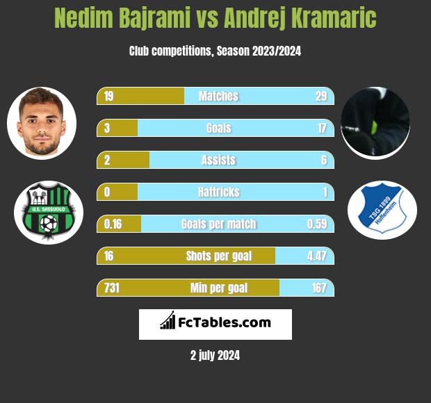 Nedim Bajrami vs Andrej Kramaric h2h player stats
