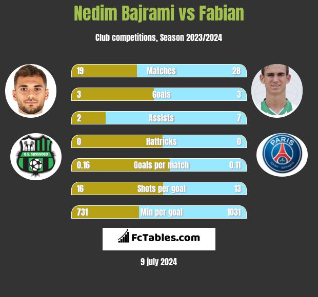 Nedim Bajrami vs Fabian h2h player stats