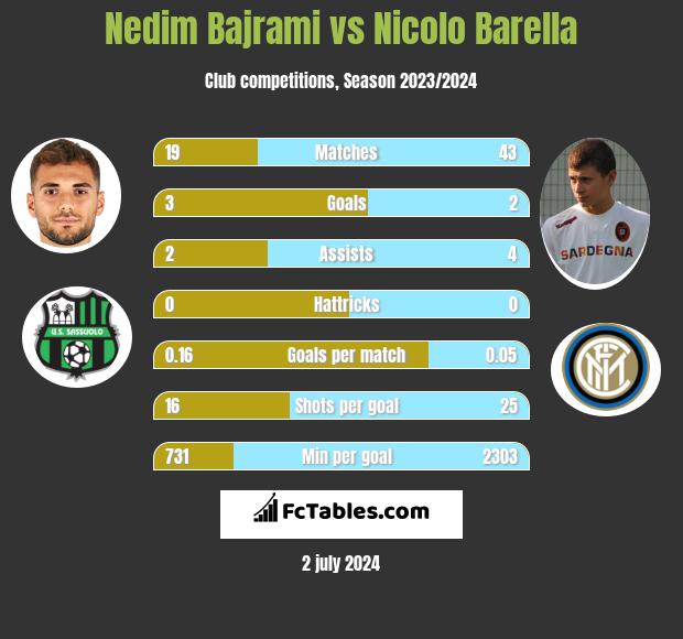 Nedim Bajrami vs Nicolo Barella h2h player stats