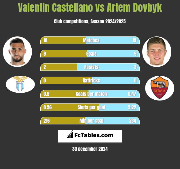 Valentin Castellano vs Artem Dovbyk h2h player stats