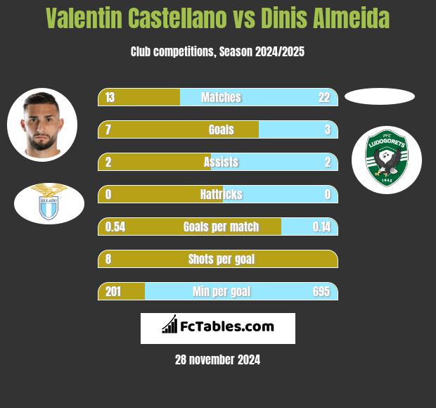 Valentin Castellano vs Dinis Almeida h2h player stats