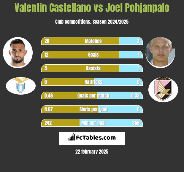 Valentin Castellano vs Joel Pohjanpalo h2h player stats