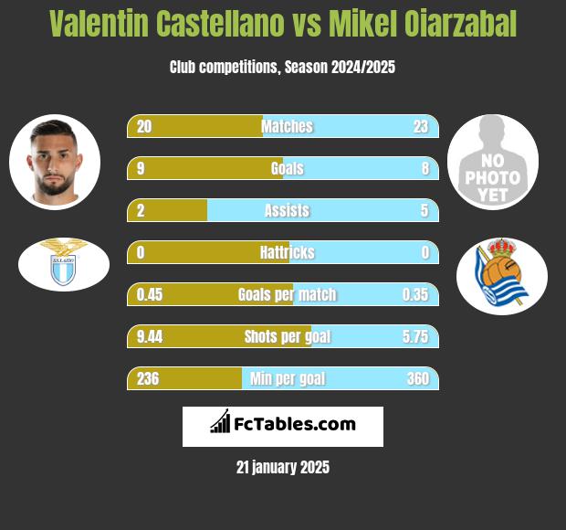 Valentin Castellano vs Mikel Oiarzabal h2h player stats