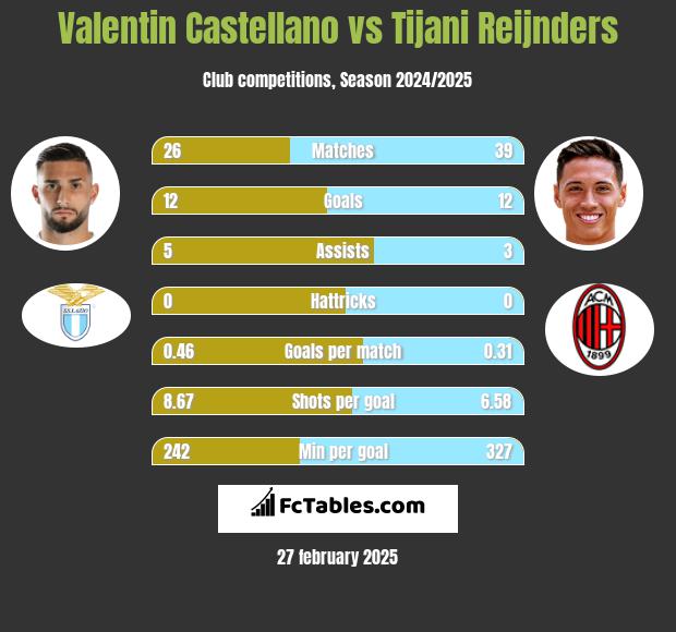 Valentin Castellano vs Tijani Reijnders h2h player stats