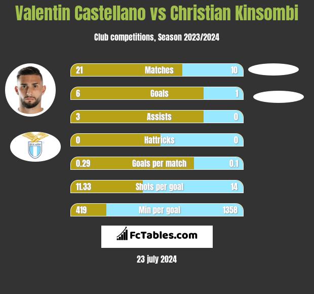 Valentin Castellano vs Christian Kinsombi h2h player stats