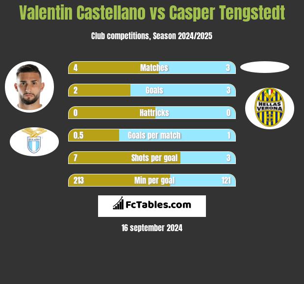 Valentin Castellano vs Casper Tengstedt h2h player stats