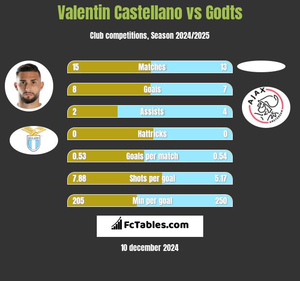 Valentin Castellano vs Godts h2h player stats