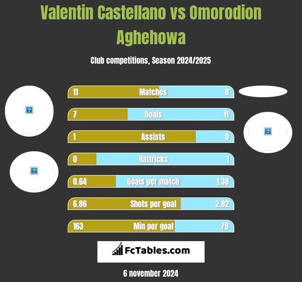 Valentin Castellano vs Omorodion Aghehowa h2h player stats