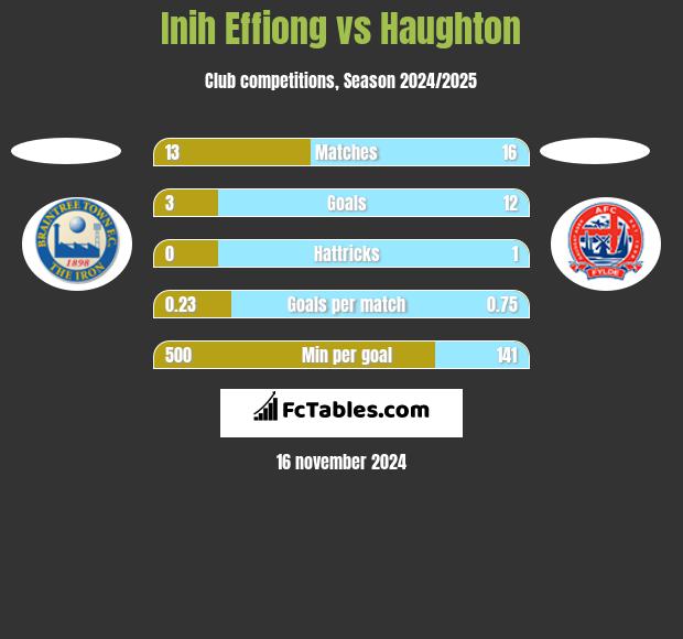 Inih Effiong vs Haughton h2h player stats