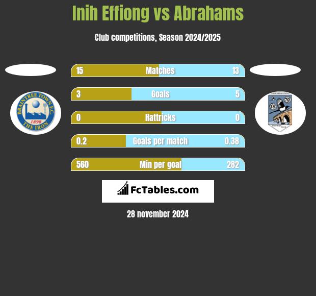 Inih Effiong vs Abrahams h2h player stats