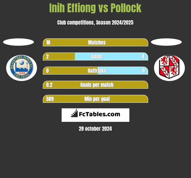 Inih Effiong vs Pollock h2h player stats