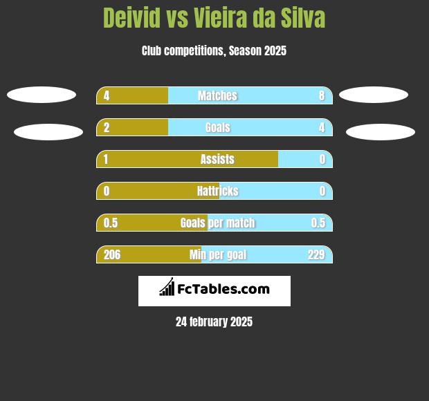 Deivid vs Vieira da Silva h2h player stats