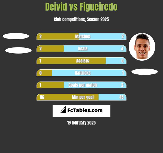 Deivid vs Figueiredo h2h player stats