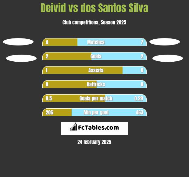 Deivid vs dos Santos Silva h2h player stats