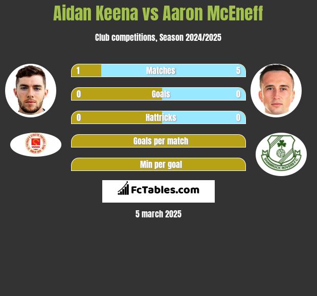 Aidan Keena vs Aaron McEneff h2h player stats