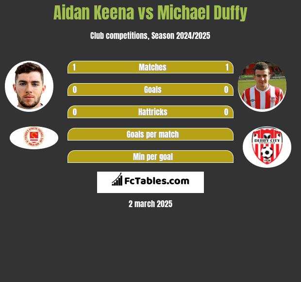 Aidan Keena vs Michael Duffy h2h player stats