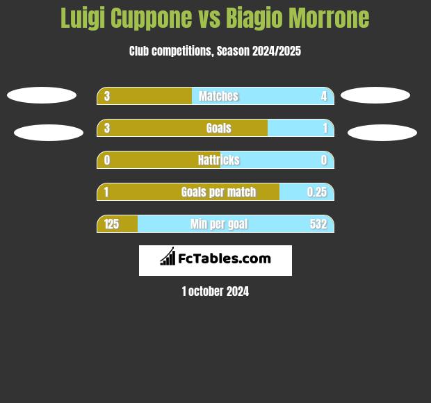 Luigi Cuppone vs Biagio Morrone h2h player stats