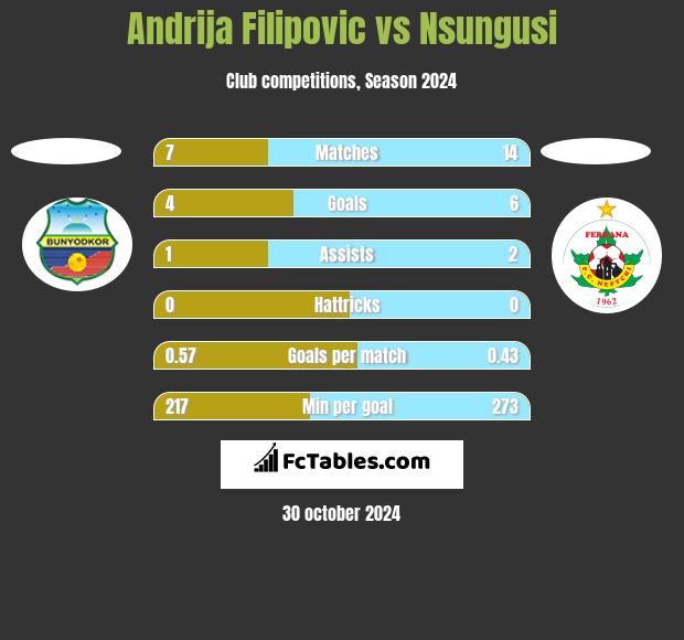 Andrija Filipovic vs Nsungusi h2h player stats