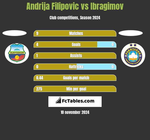 Andrija Filipovic vs Ibragimov h2h player stats