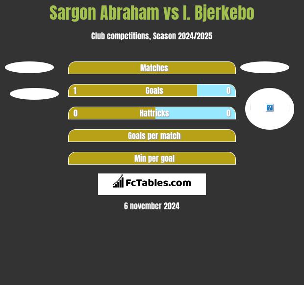 Sargon Abraham vs I. Bjerkebo h2h player stats