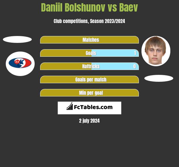 Daniil Bolshunov vs Baev h2h player stats