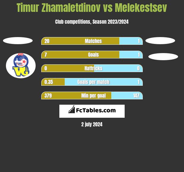 Timur Zhamaletdinov vs Melekestsev h2h player stats