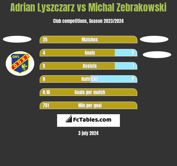 Adrian Lyszczarz vs Michal Zebrakowski h2h player stats