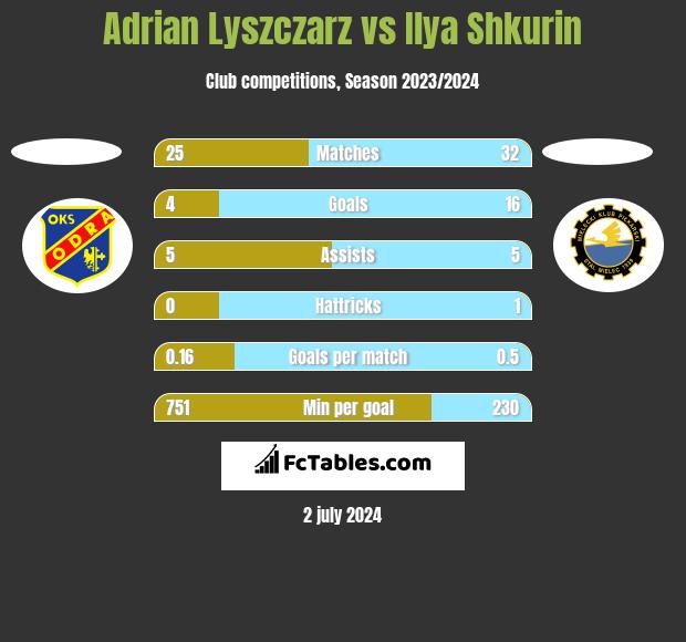 Adrian Lyszczarz vs Ilya Shkurin h2h player stats