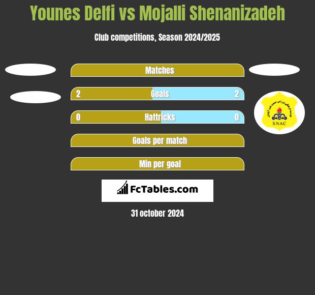 Younes Delfi vs Mojalli Shenanizadeh h2h player stats