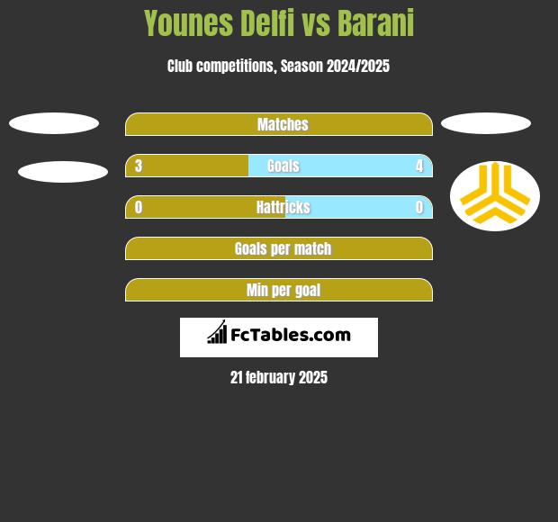 Younes Delfi vs Barani h2h player stats