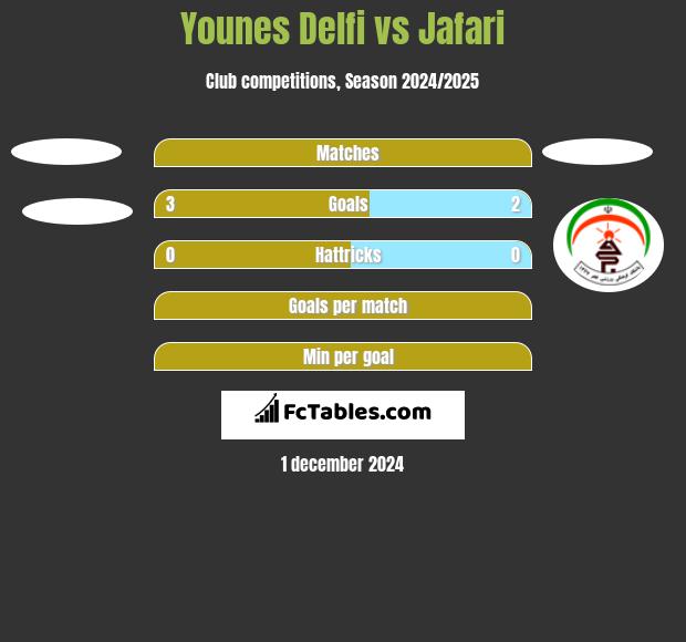 Younes Delfi vs Jafari h2h player stats