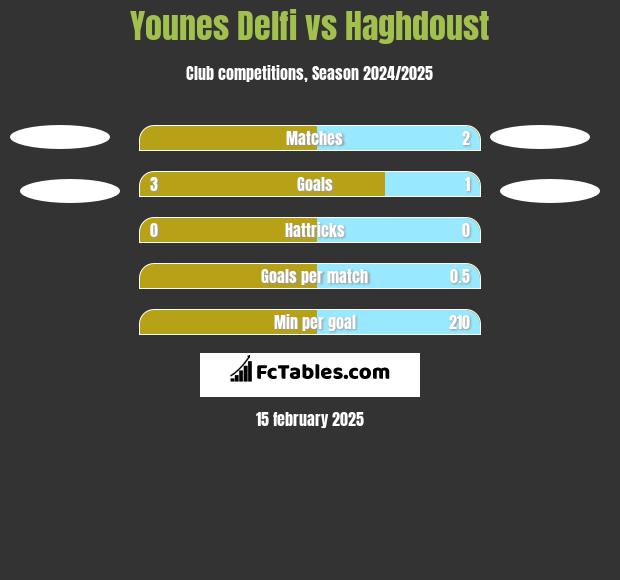 Younes Delfi vs Haghdoust h2h player stats