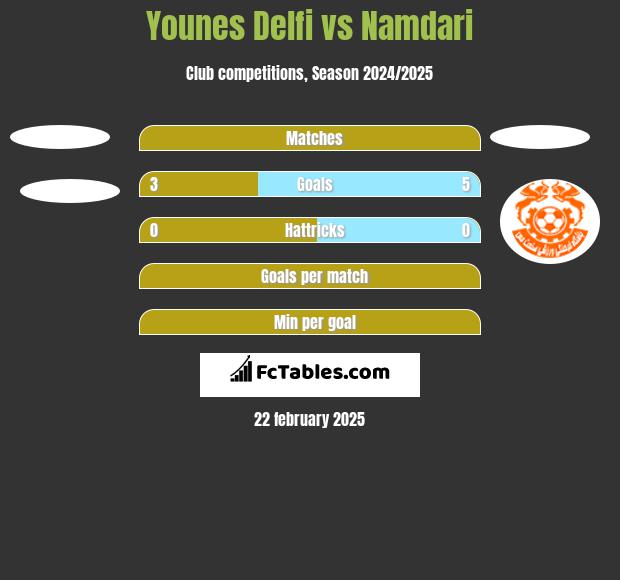 Younes Delfi vs Namdari h2h player stats